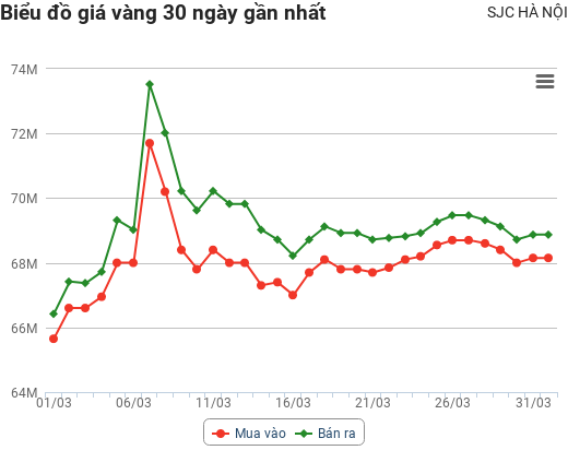 Giá vàng hôm nay 1/4: Tăng mạnh khi ngân hàng Nga bán vàng